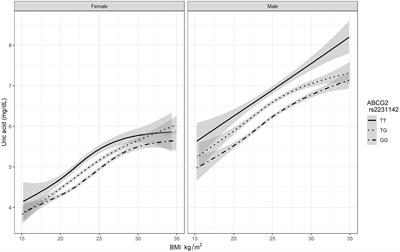 Association of ABCG2 rs2231142 Allele and BMI With Hyperuricemia in an East Asian Population